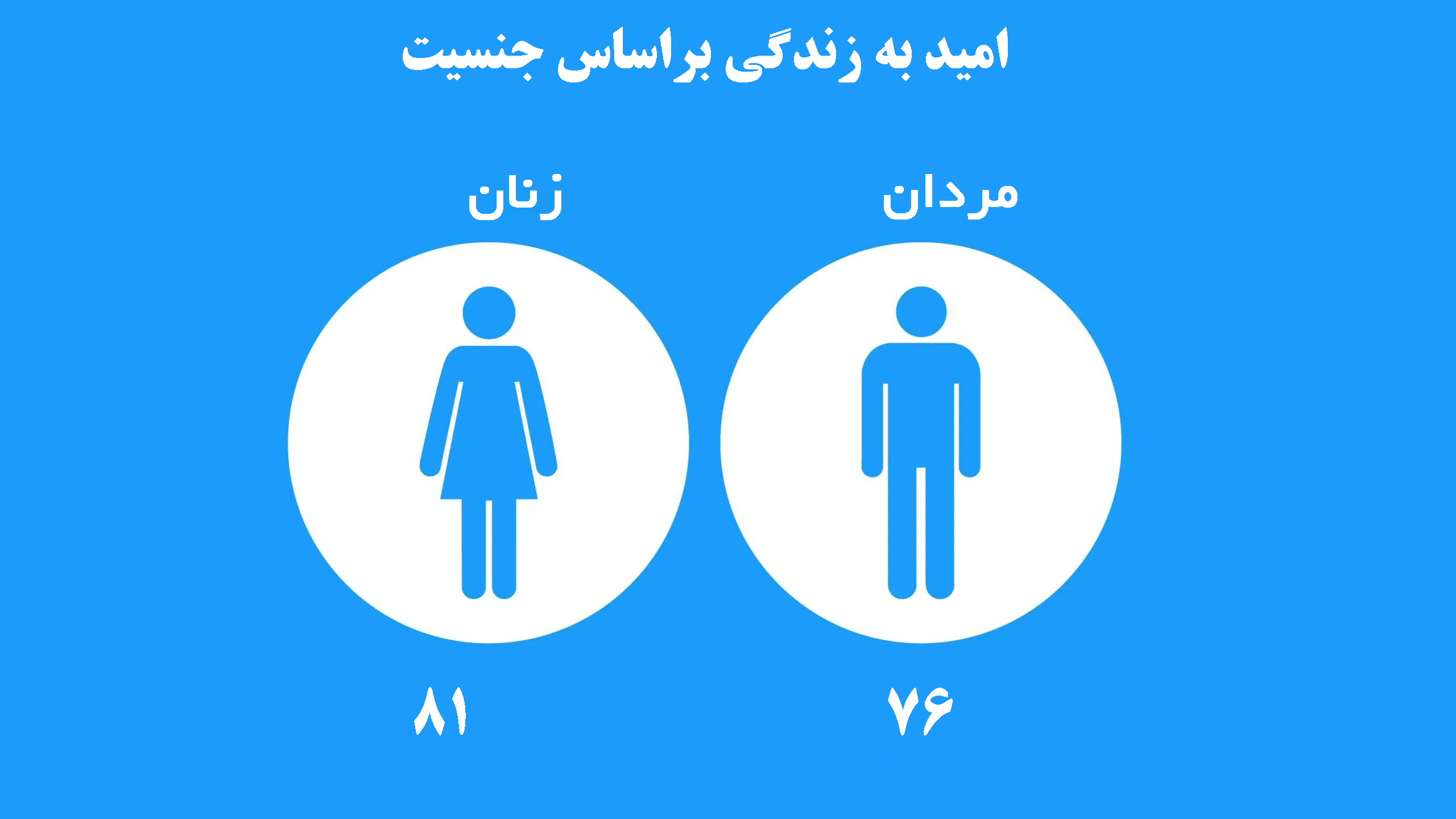 چرا زنان بیشتر از مردان عمر می کنند؟