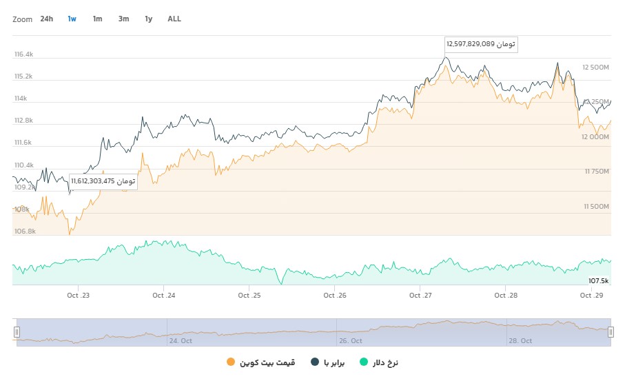 نمودار بیت کوین (BTC)