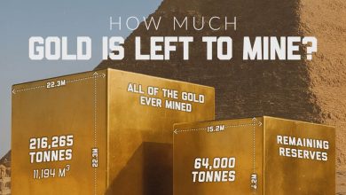 چقدر طلا استخراج شده و چقدر در زمین باقی مانده است؟