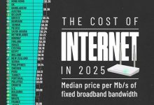 نرخ اینترنت در کشورهای مختلف جهان