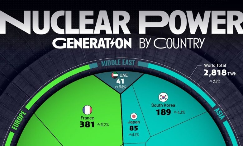 کشورهای با بیشترین برق هسته‌ای در ۲۰۲۴