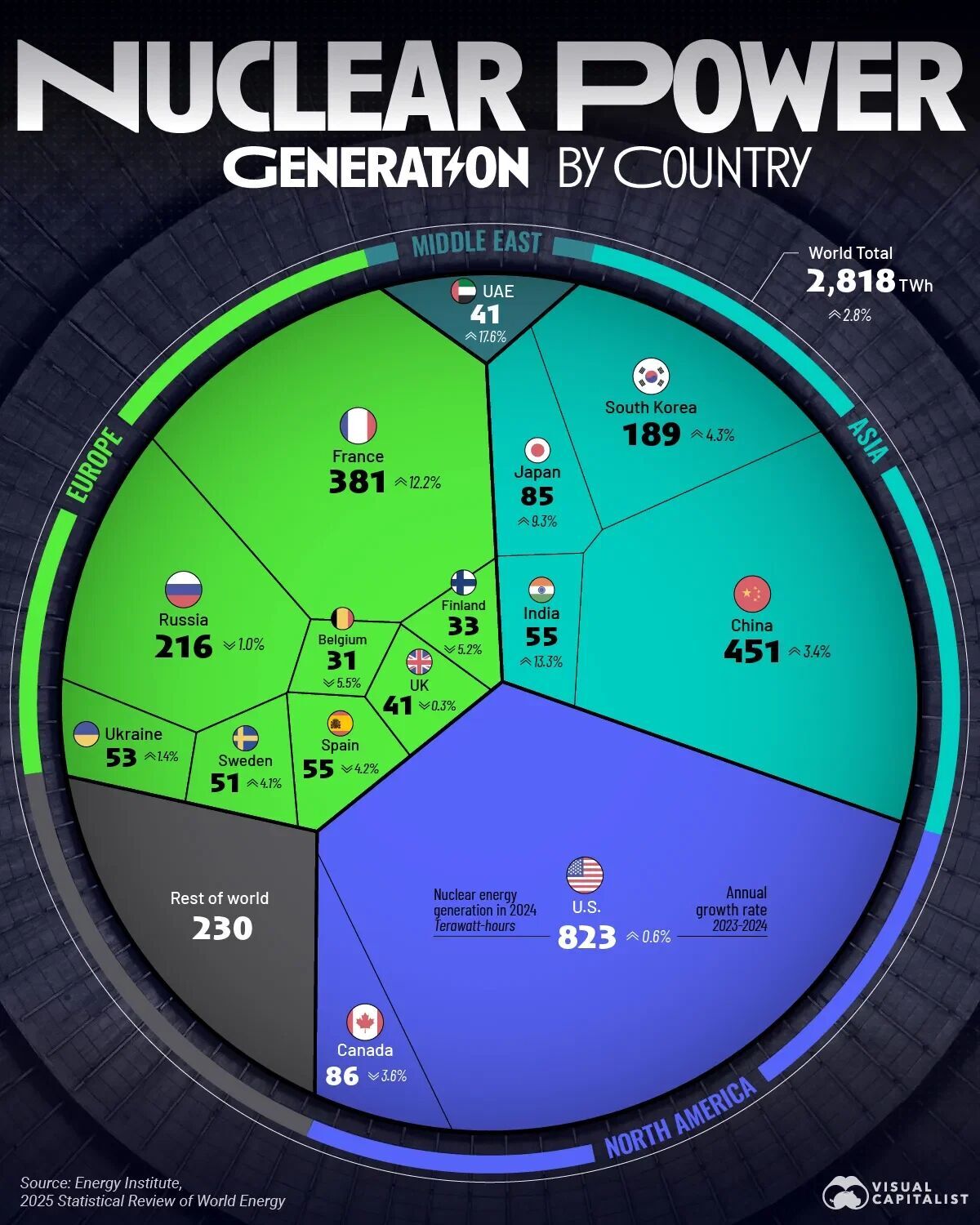 کشورهای با بیشترین برق هسته‌ای در ۲۰۲۴