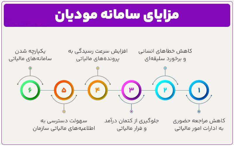 سامانه مودیان مالیاتی و کاربرد آن