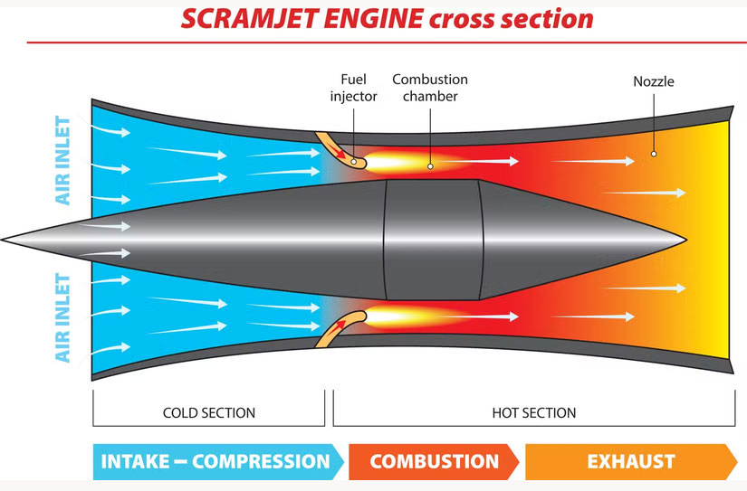 موتور و پلتفرم‌های کلیدی: SPARTAN، DART و VISR