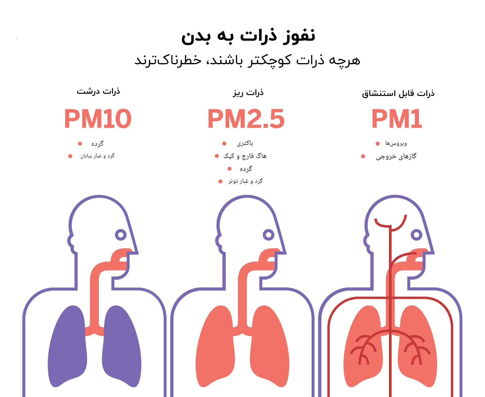 شاخص آلودگی هوا چیست؟ با 6 عدد رنگی محافظ سلامت آشنا شوید