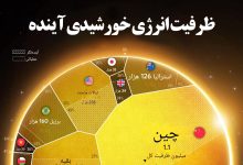 ظرفیت تولید انرژی خورشیدی در کشورهای مختلف جهان