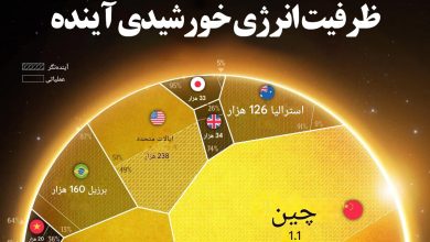 ظرفیت تولید انرژی خورشیدی در کشورهای مختلف جهان