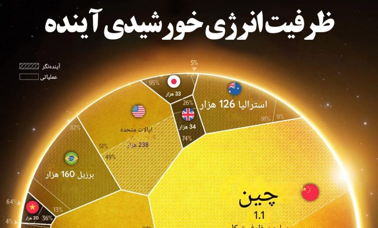 ظرفیت تولید انرژی خورشیدی در کشورهای مختلف جهان