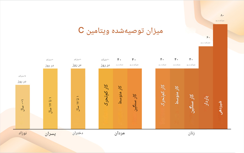 بدن روزانه به چه مقدار ویتامین C نیاز دارد؟