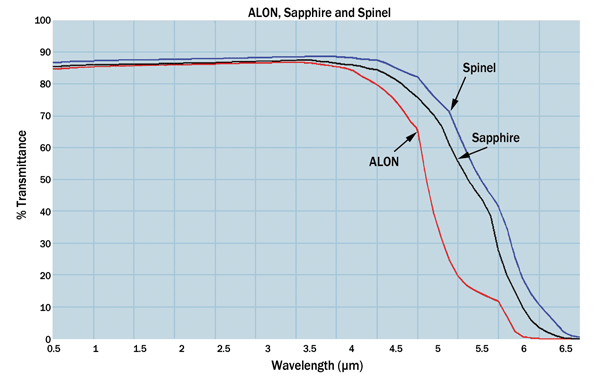نمودار مقایسهی آلومینیوم شفاف و اسپینل و یاقوت کبود