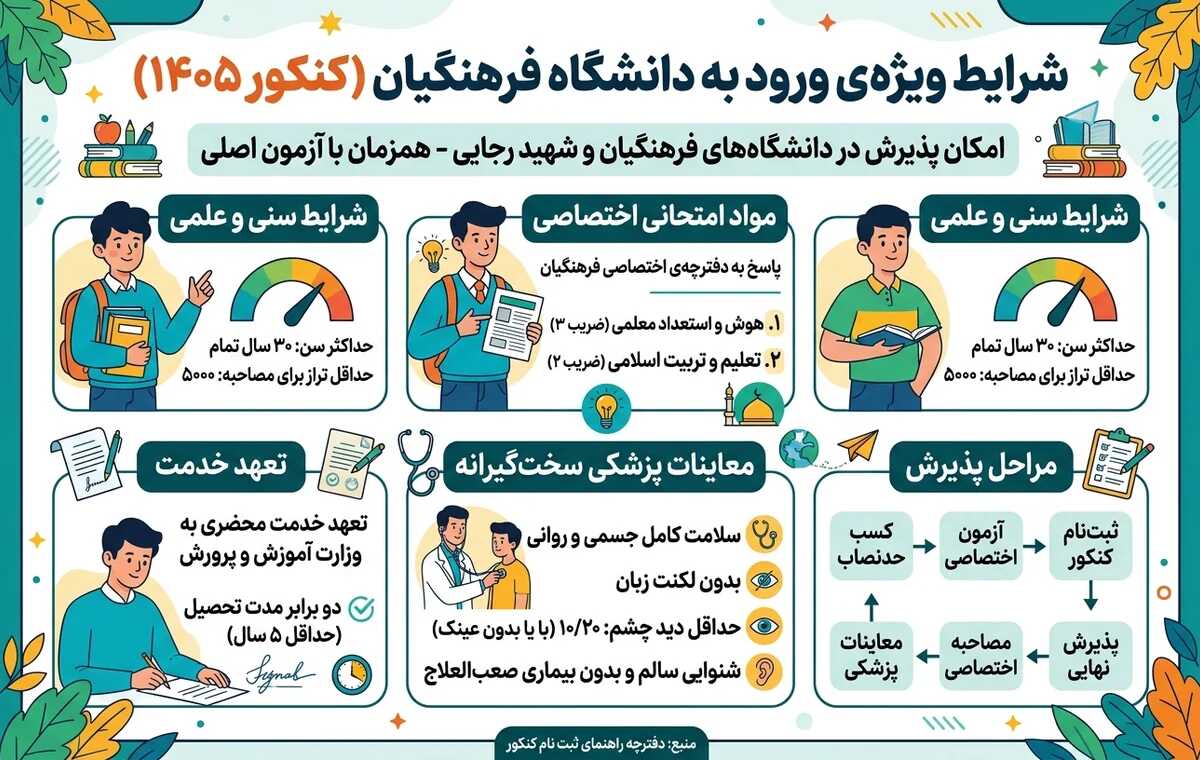 راهنمای ثبت نام کنکور سراسری ۱۴۰۵