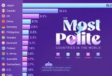 مودب ترین مردم جهان در کدام کشورها زندگی می کنند