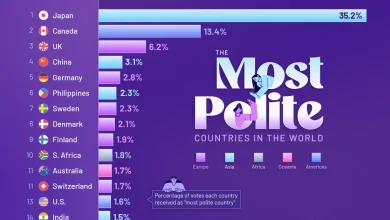 مودب ترین مردم جهان در کدام کشورها زندگی می کنند