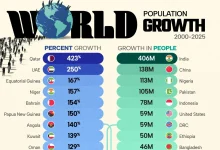 بیشترین رشد جمعیت کشورها از سال ۲۰۰۰ تا ۲۰۲۵