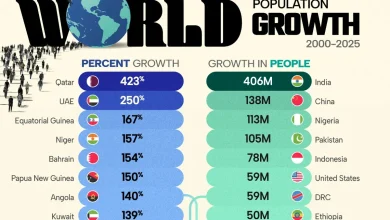 بیشترین رشد جمعیت کشورها از سال ۲۰۰۰ تا ۲۰۲۵
