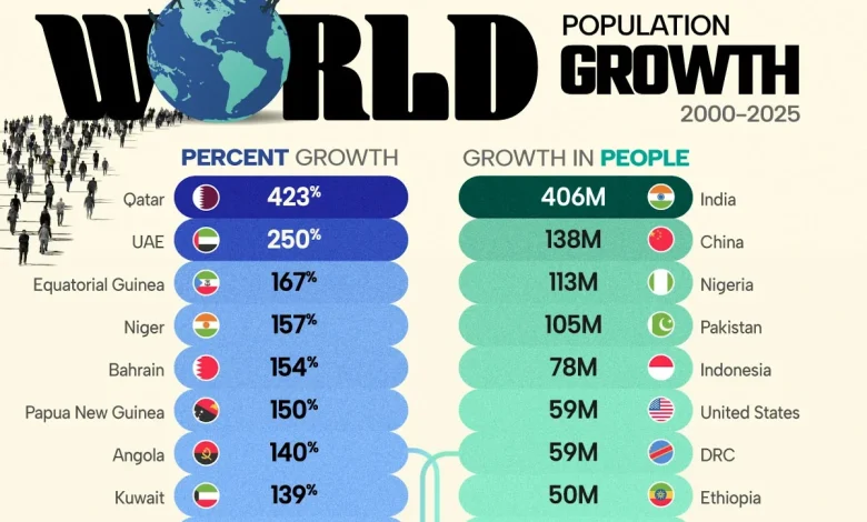 بیشترین رشد جمعیت کشورها از سال ۲۰۰۰ تا ۲۰۲۵