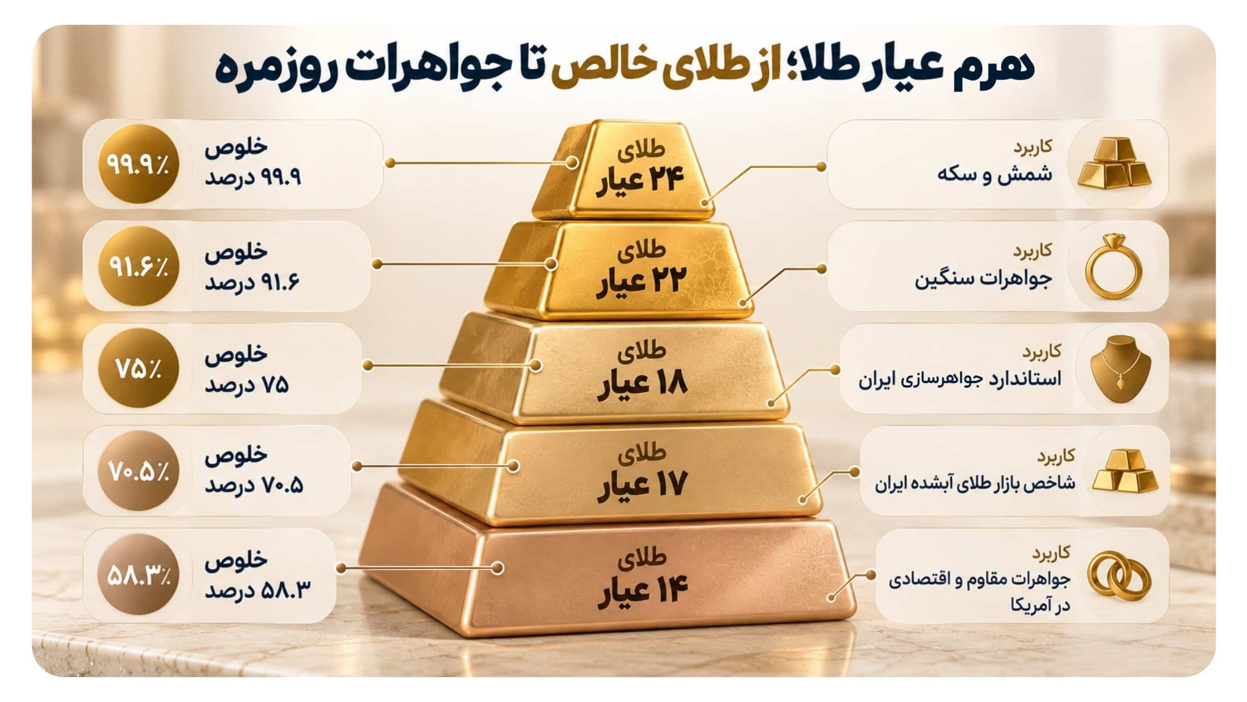 عیار رایج در مصنوعات طلا