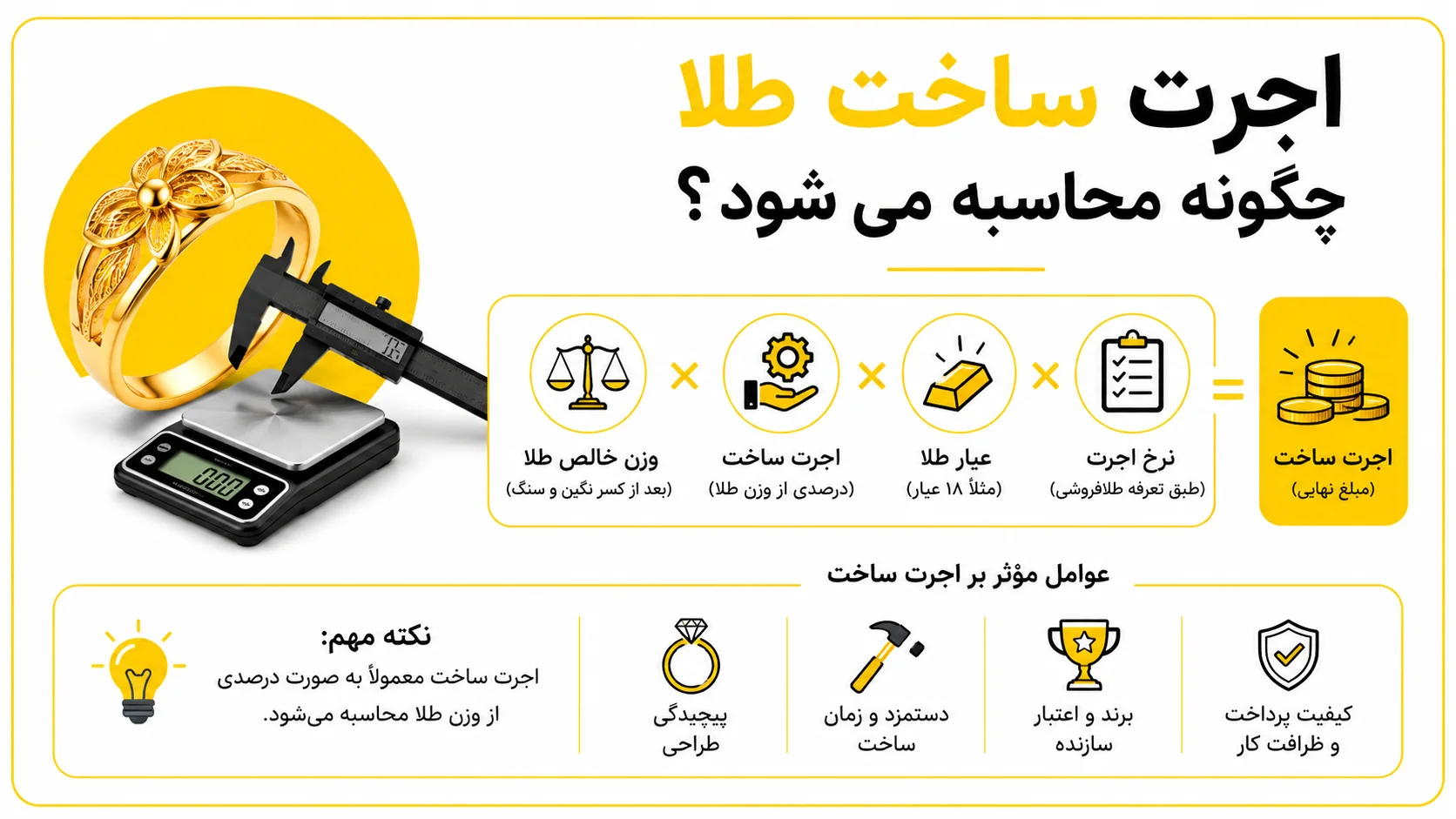 اجرت ساخت چیست و چگونه محاسبه میشود؟